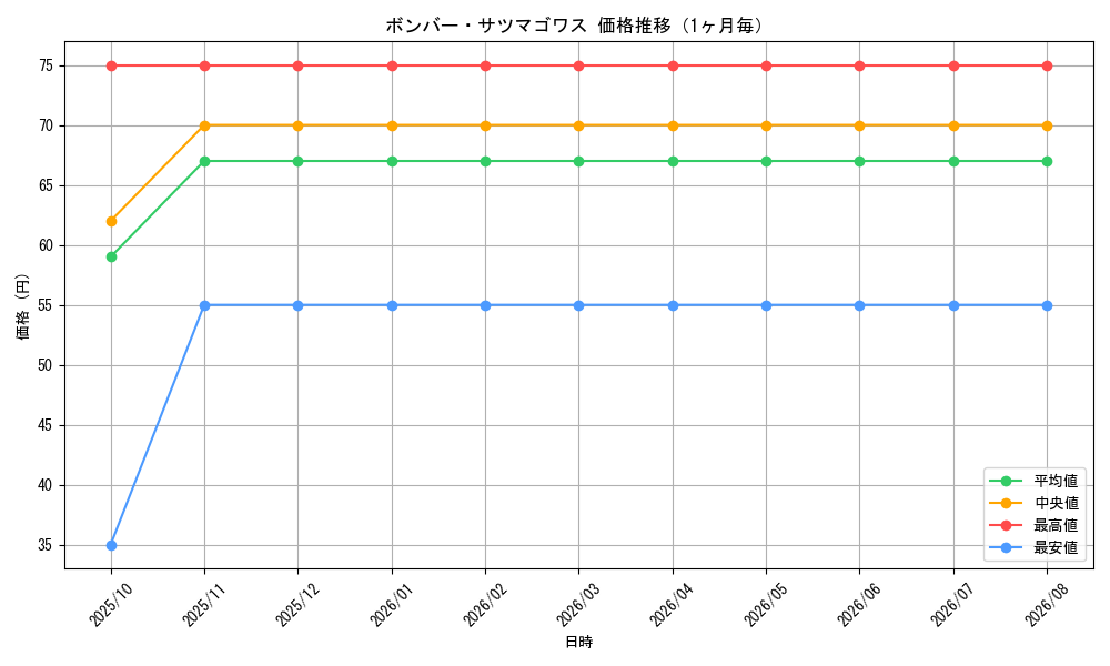 graph_card99107_month