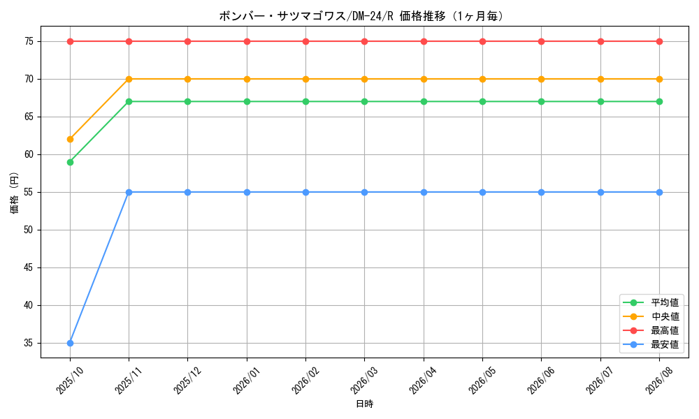 graph_card99107_series65676_rarity101829_month