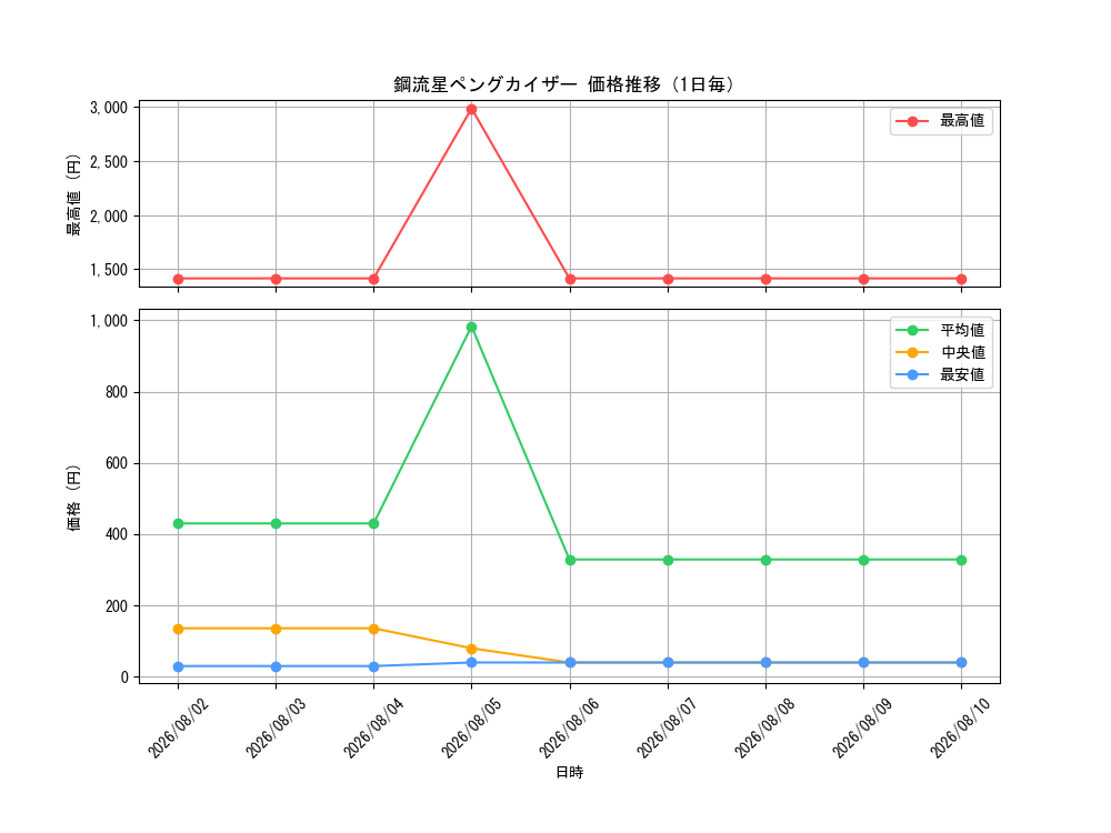 graph_card99109_day