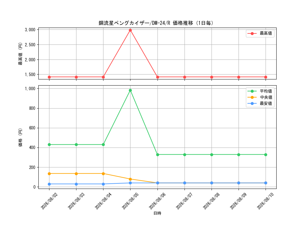graph_card99109_series65676_rarity101829_day