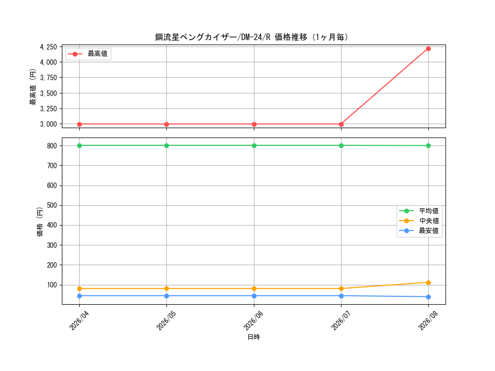 graph_card99109_series65676_rarity101829_month