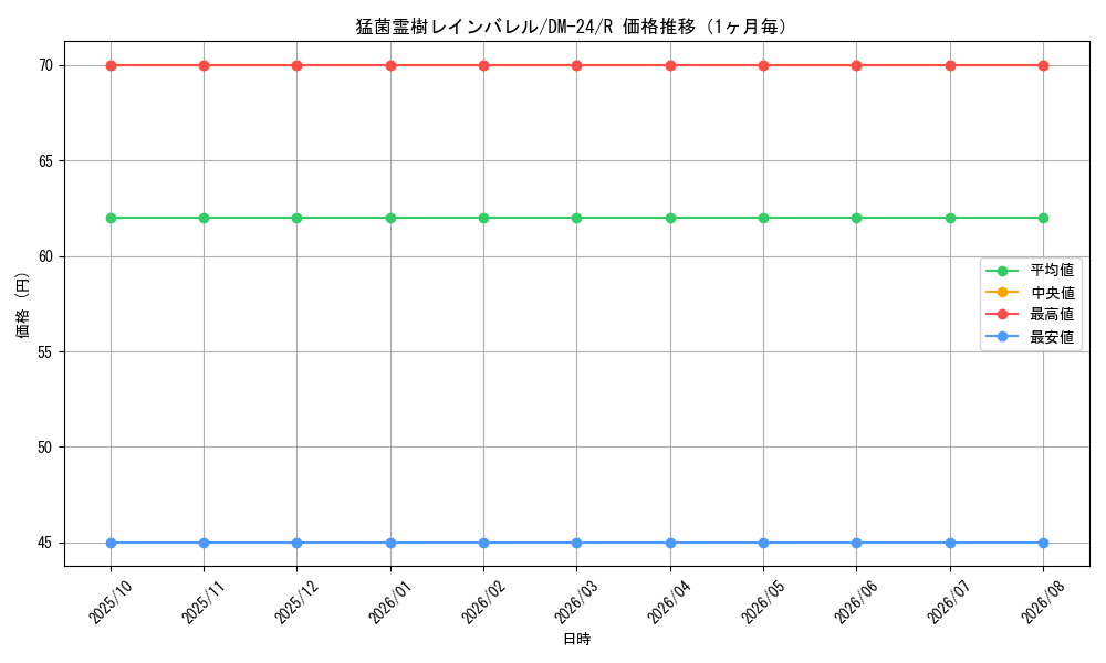 graph_card99115_series65676_rarity101829_month