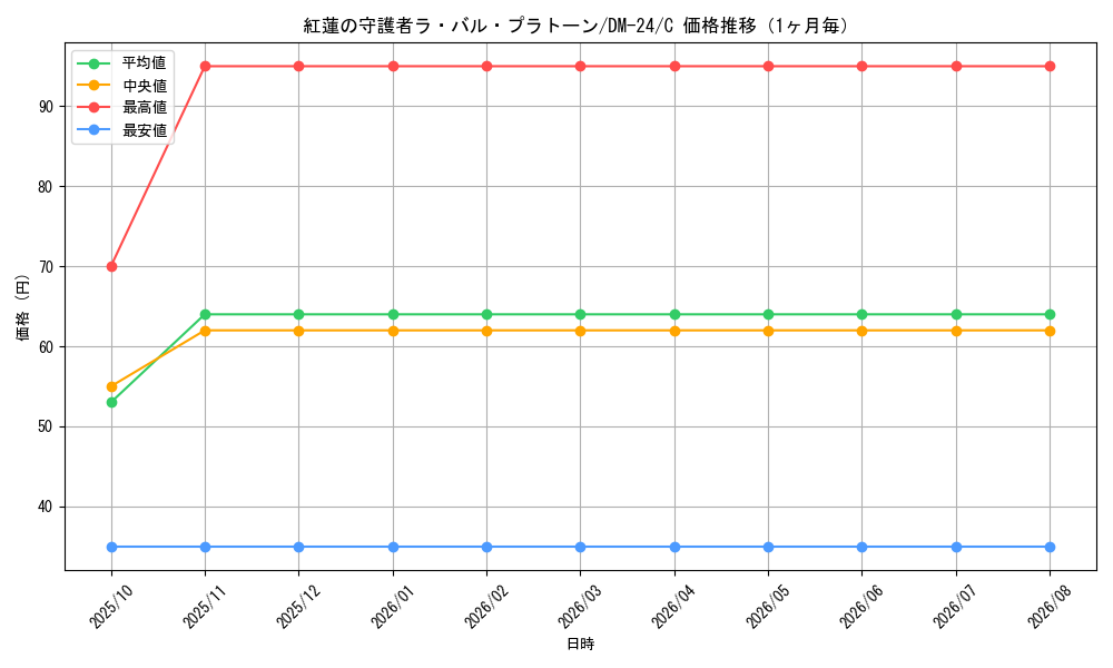 graph_card99151_series65676_rarity101888_month