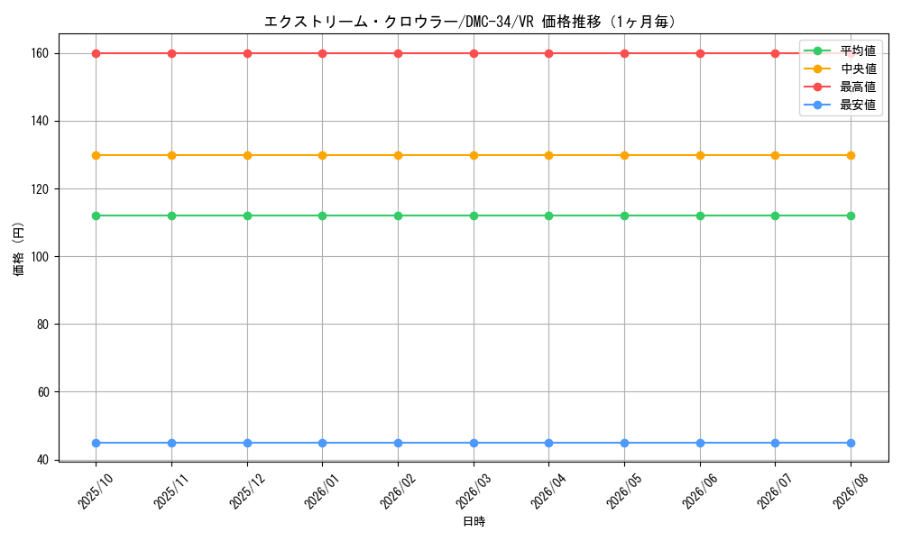 graph_card99195_series65677_rarity101809_month