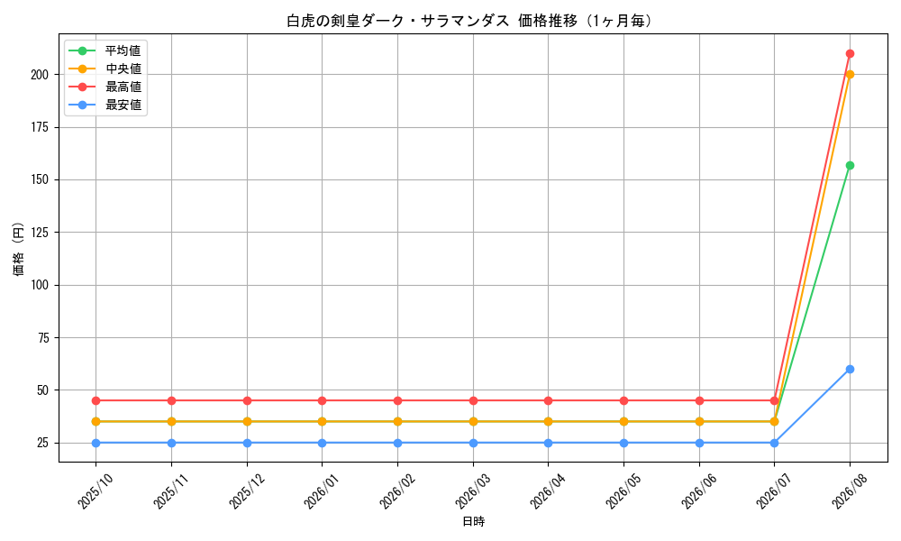 graph_card99204_month