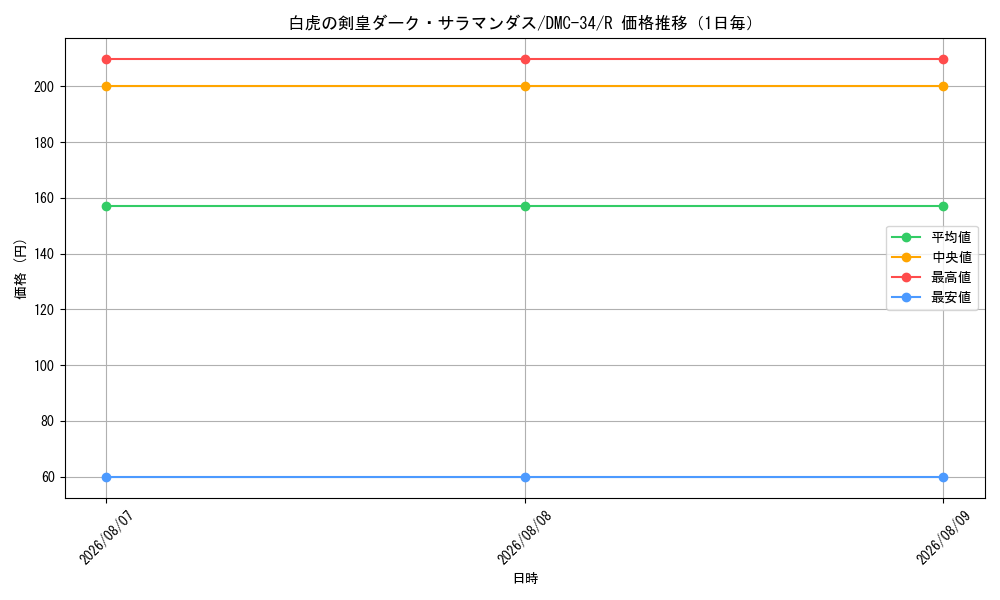 graph_card99204_series65677_rarity101829_day