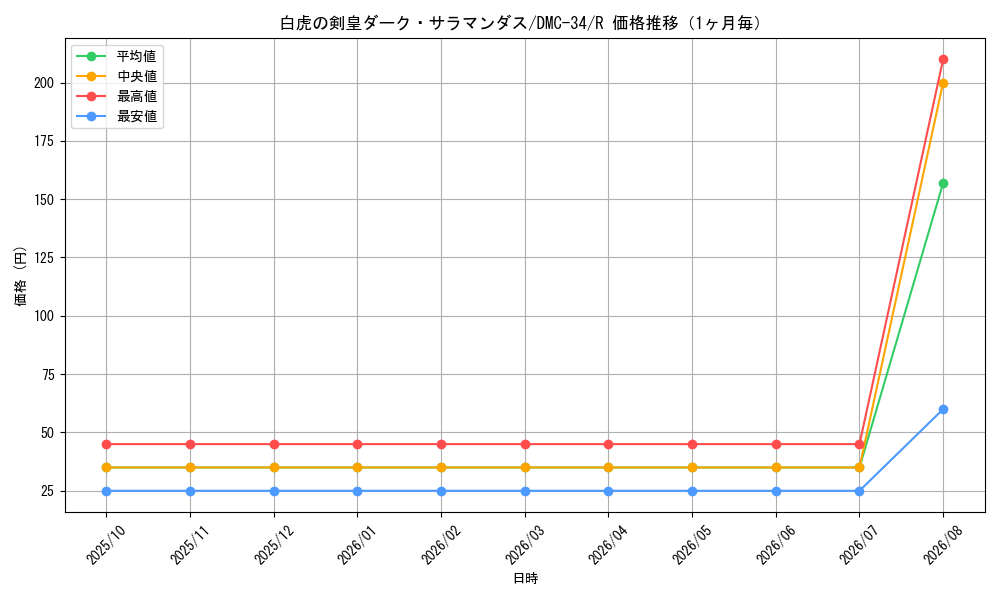 graph_card99204_series65677_rarity101829_month
