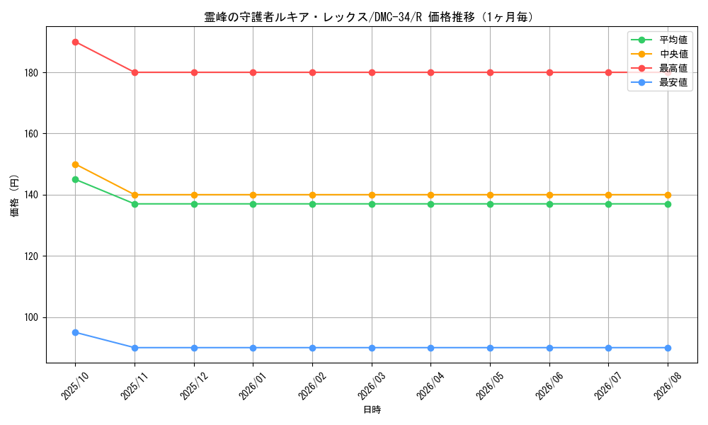 graph_card99212_series65677_rarity101829_month