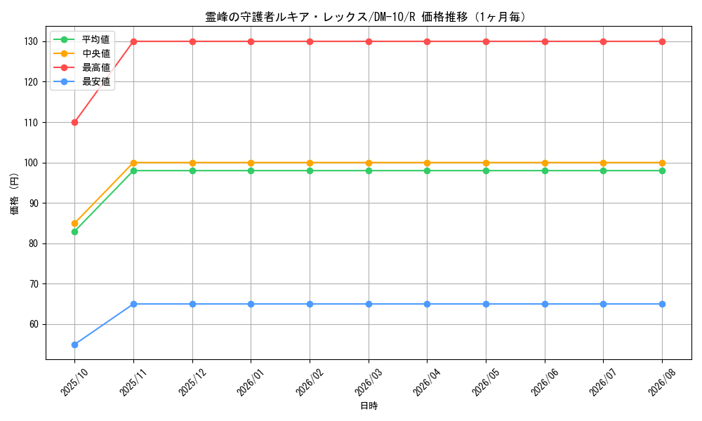 graph_card99212_series65692_rarity101829_month