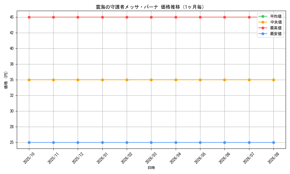 graph_card99229_month
