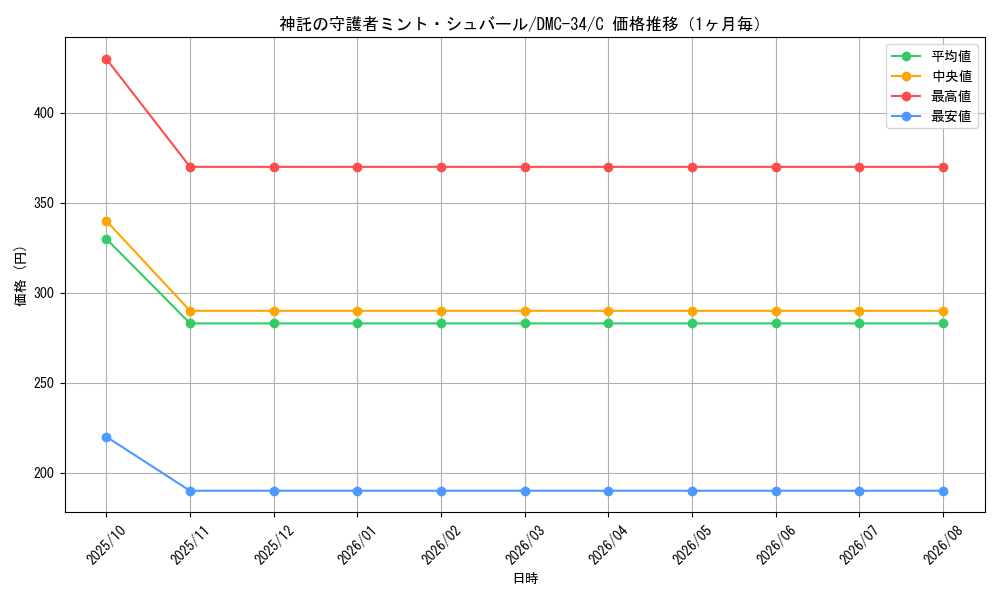 graph_card99230_series65677_rarity101888_month