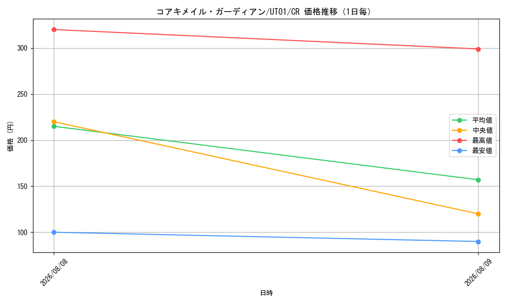 graph_card9924_series9008810_rarity1299_day