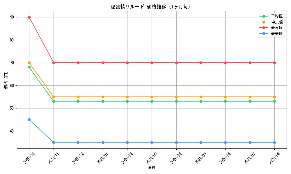 graph_card99259_month