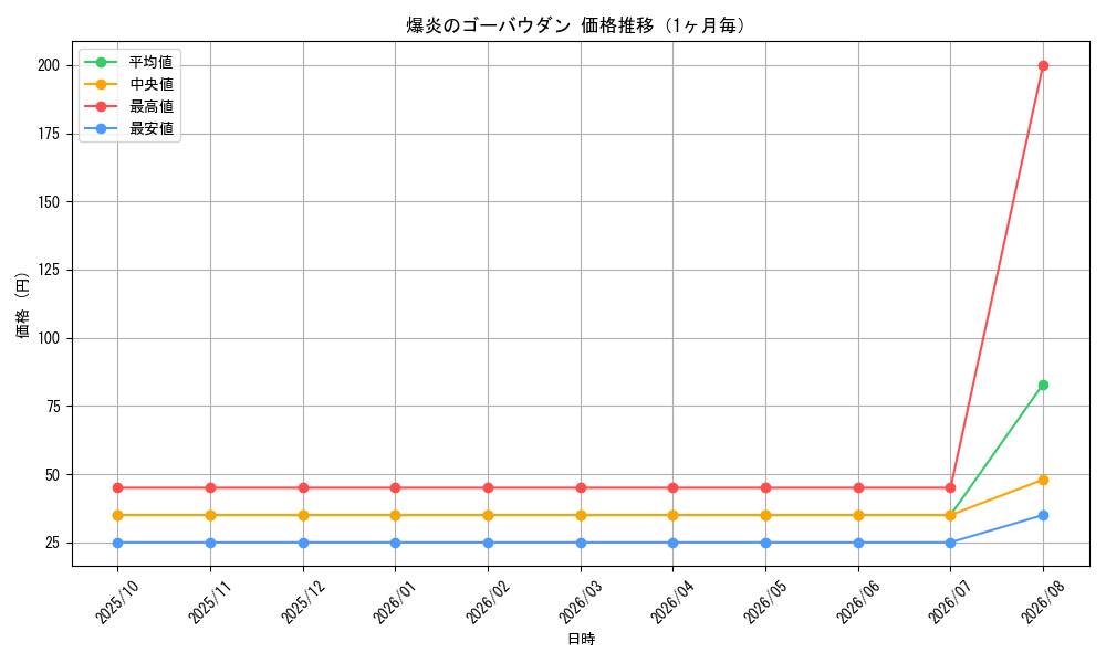 graph_card99419_month