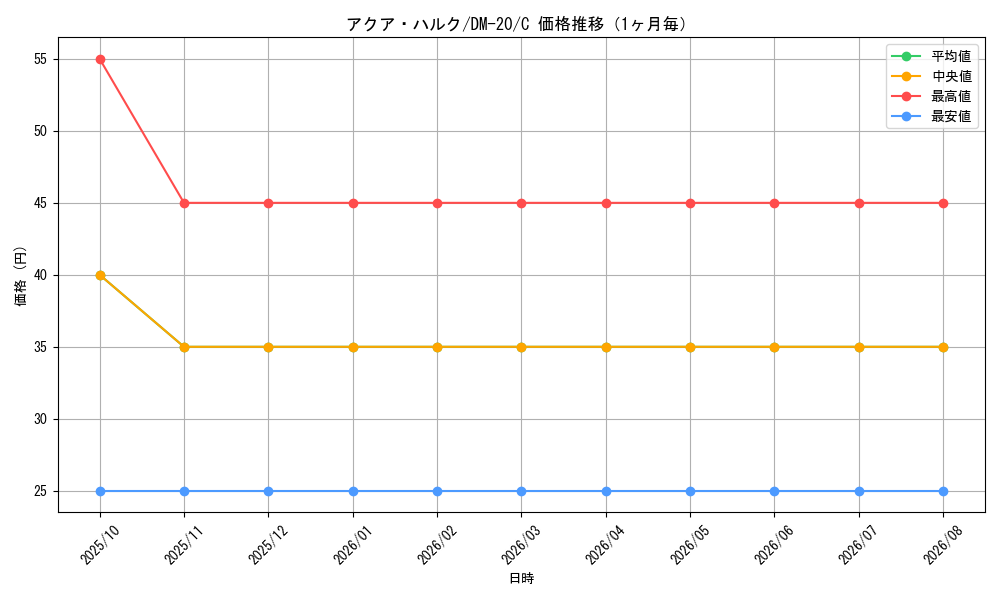 graph_card99473_series65681_rarity101888_month