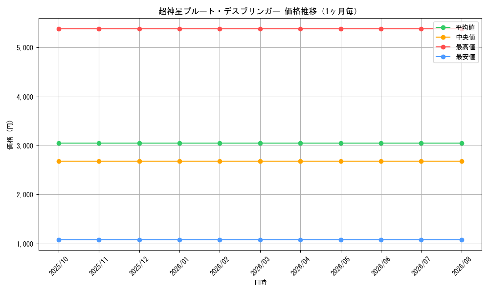 graph_card99494_month