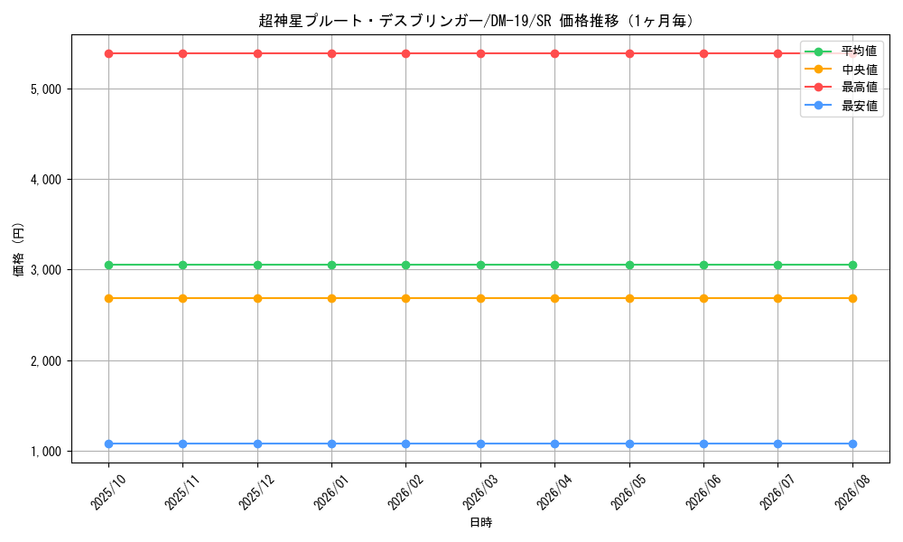 graph_card99494_series65682_rarity101779_month