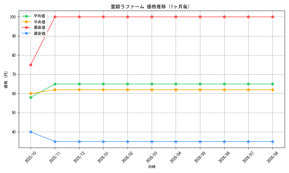graph_card99509_month