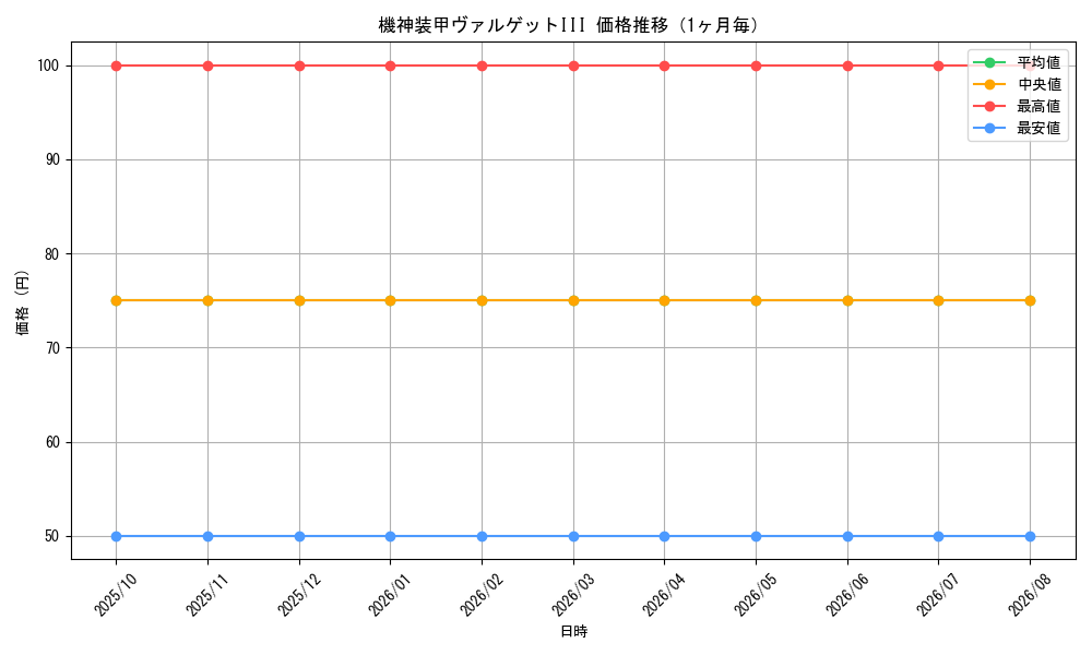 graph_card99527_month
