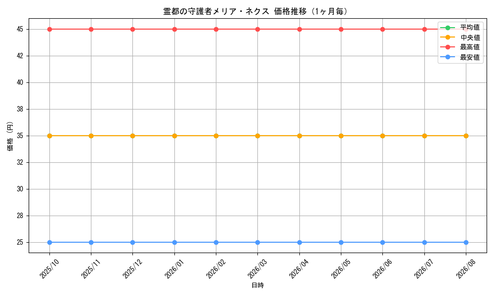 graph_card99573_month