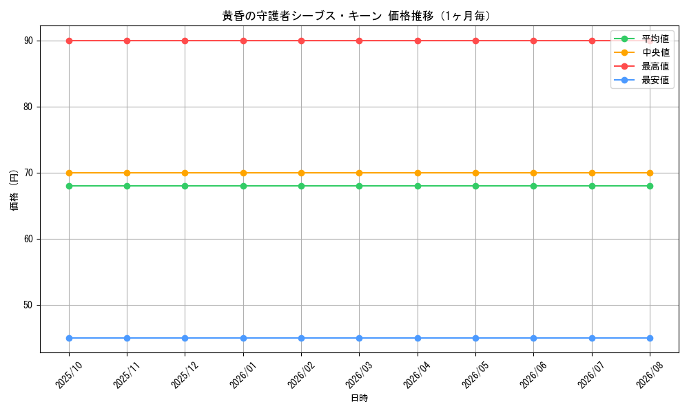 graph_card99636_month