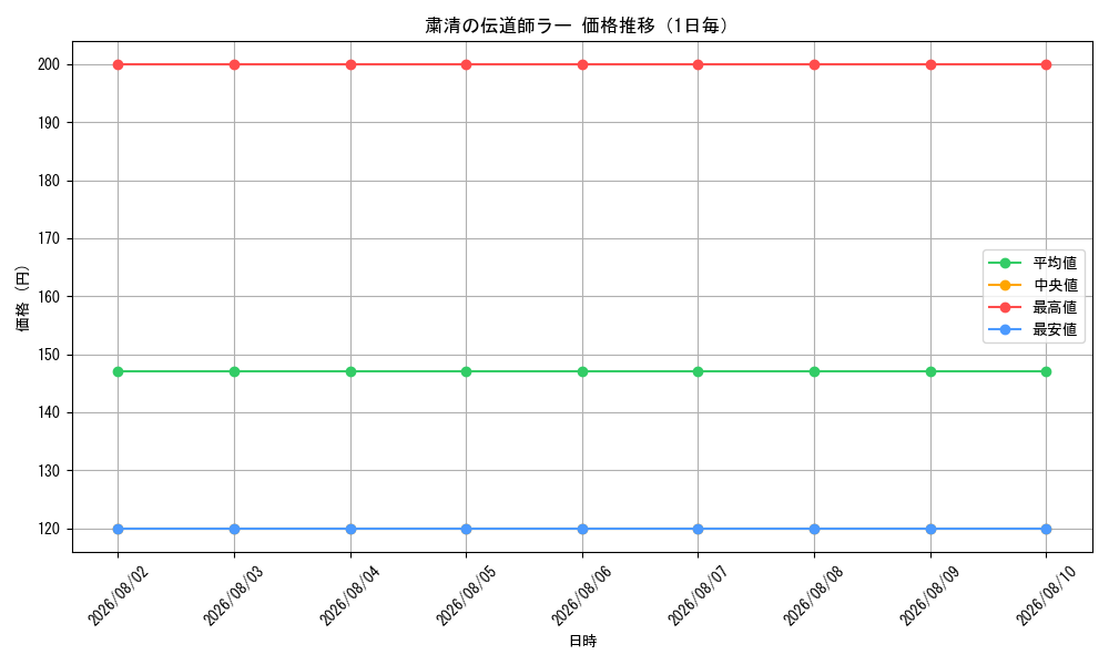 graph_card99637_day