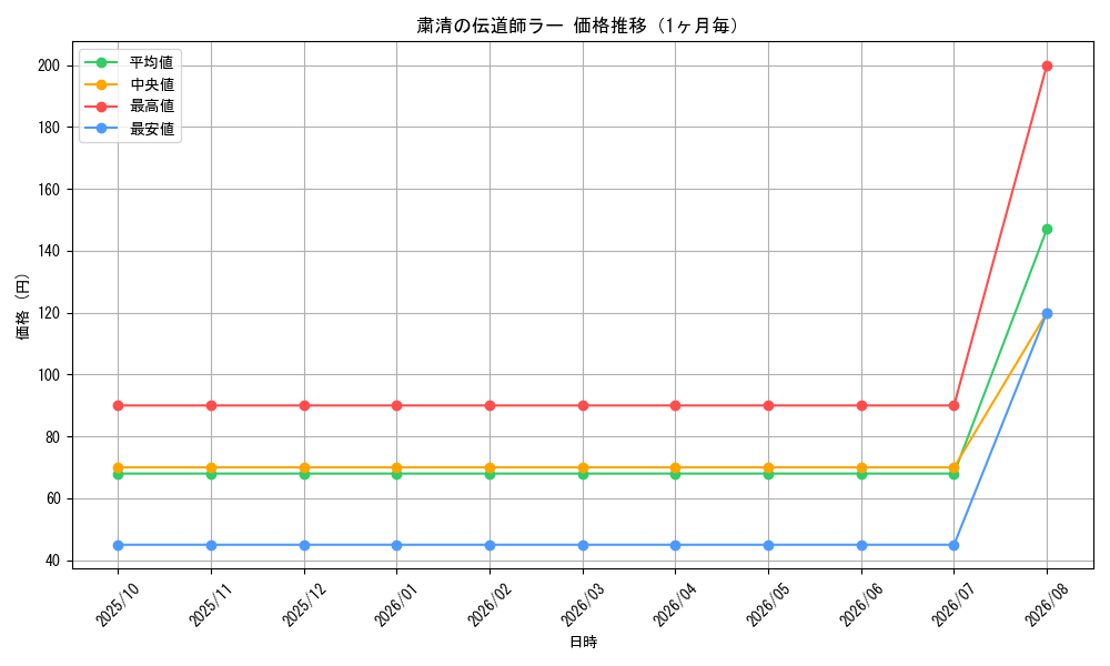 graph_card99637_month