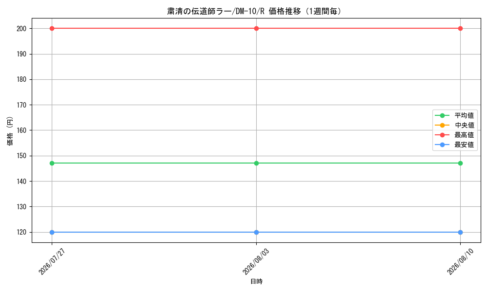 graph_card99637_series65692_rarity101829_week
