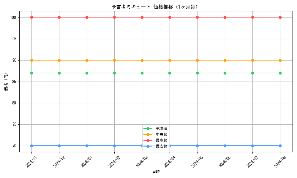 graph_card99638_month