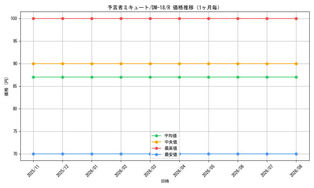 graph_card99638_series65683_rarity101829_month