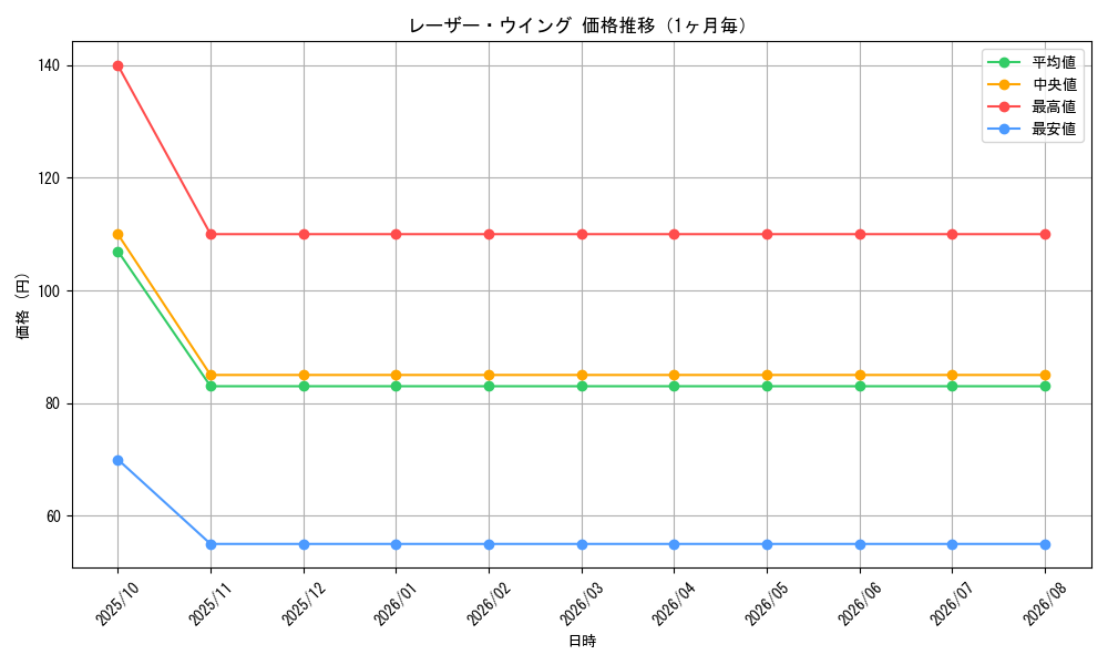 graph_card99640_month