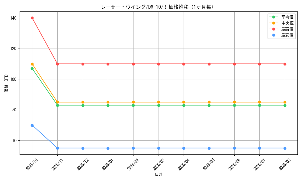 graph_card99640_series65692_rarity101829_month