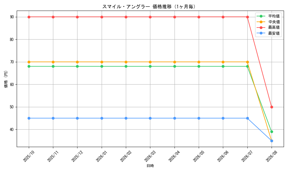 graph_card99644_month