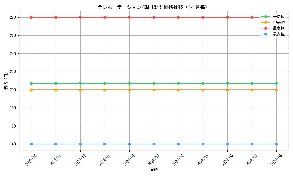 graph_card99648_series65683_rarity101829_month