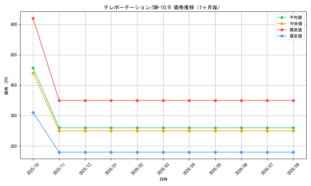 graph_card99648_series65692_rarity101829_month