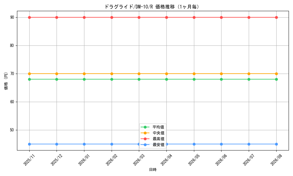 graph_card99659_series65692_rarity101829_month