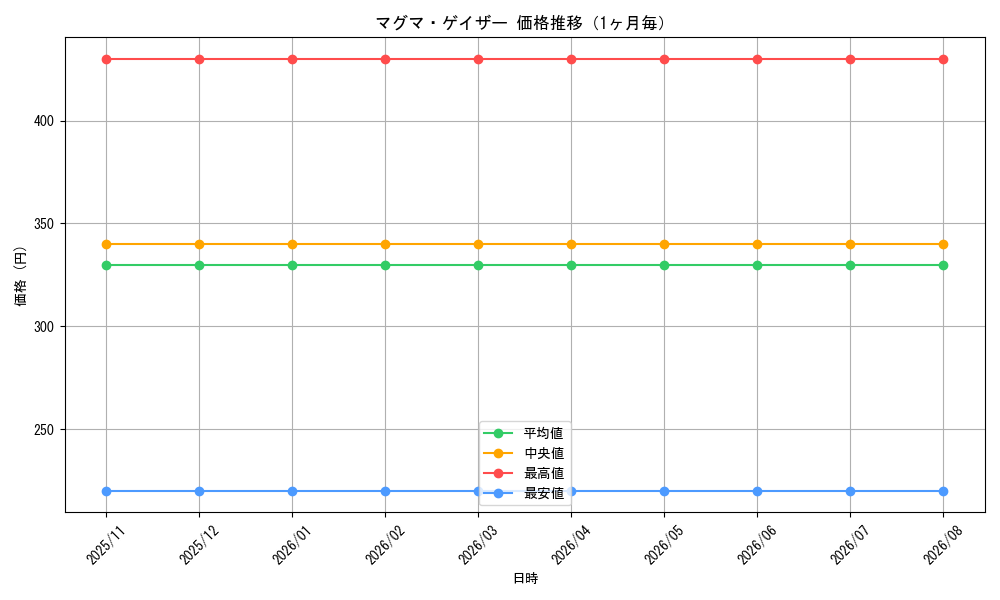 graph_card99662_month