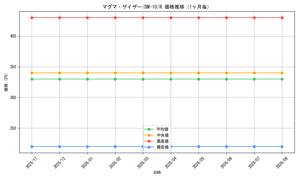 graph_card99662_series65692_rarity101829_month