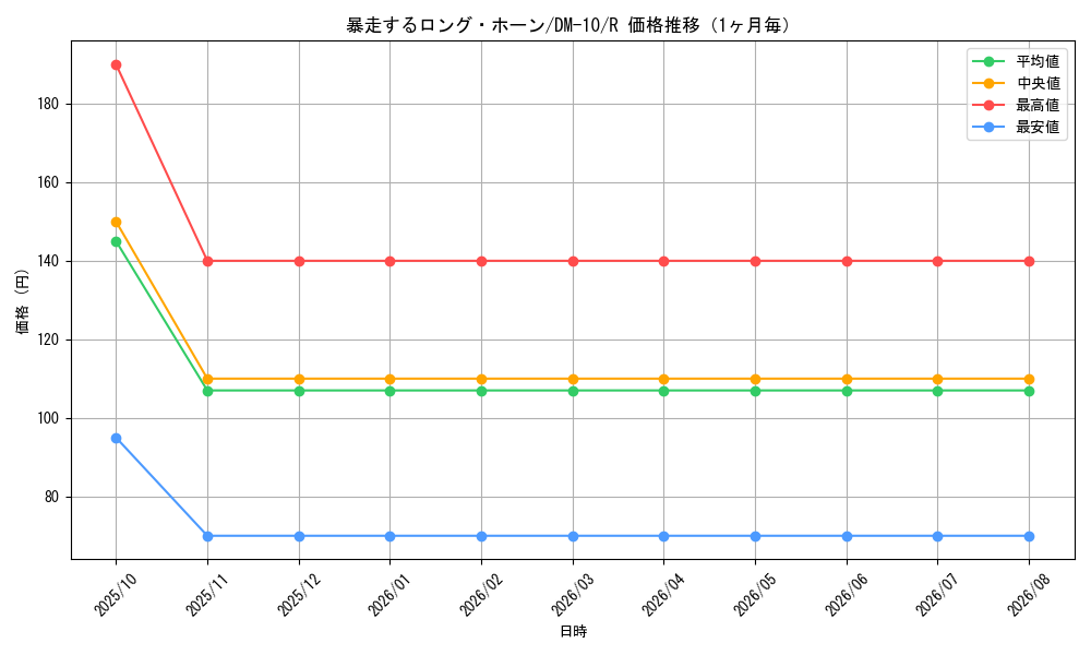 graph_card99665_series65692_rarity101829_month