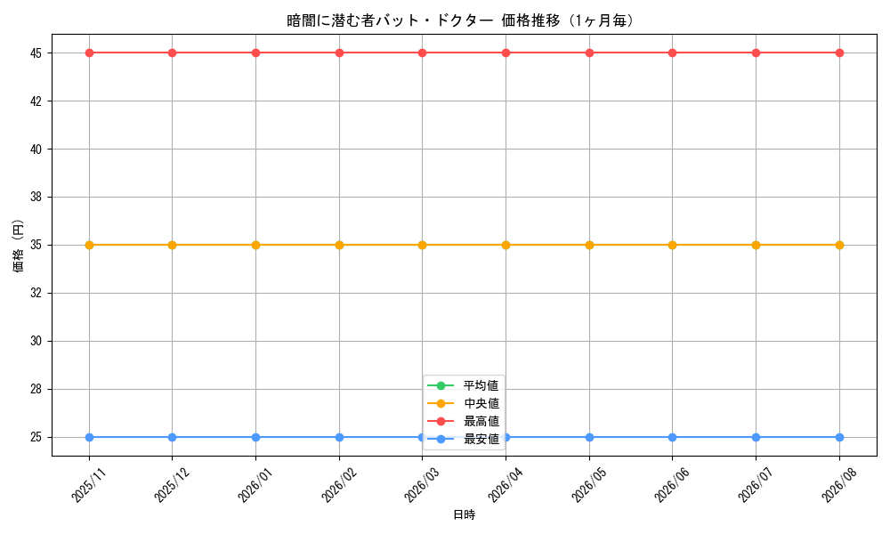 graph_card99692_month