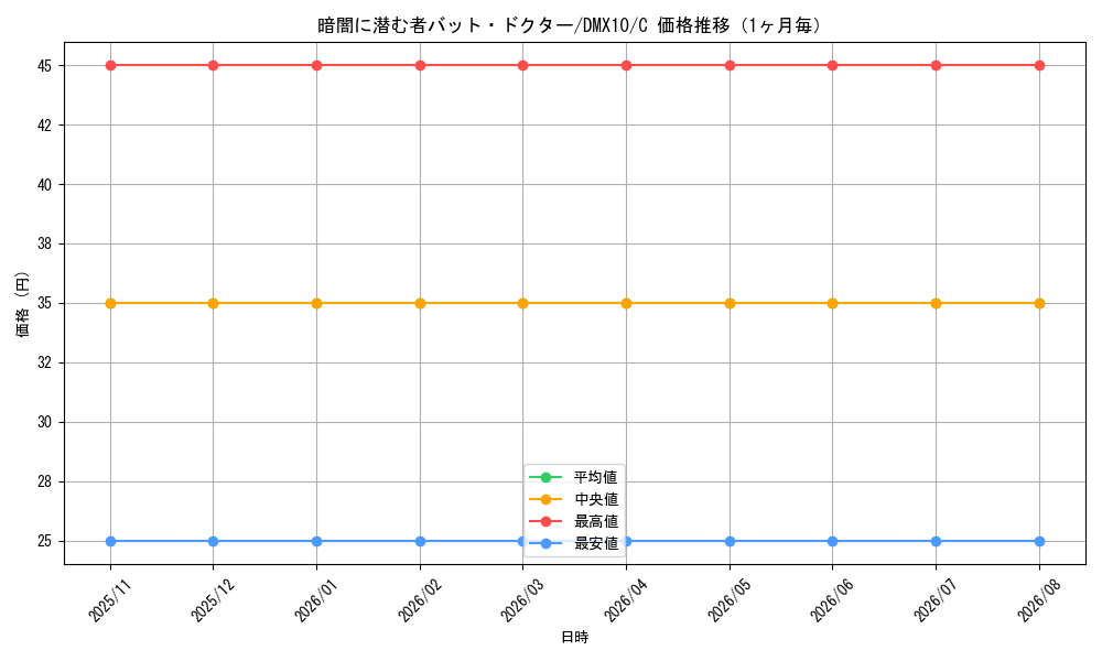 graph_card99692_series74725_rarity101888_month