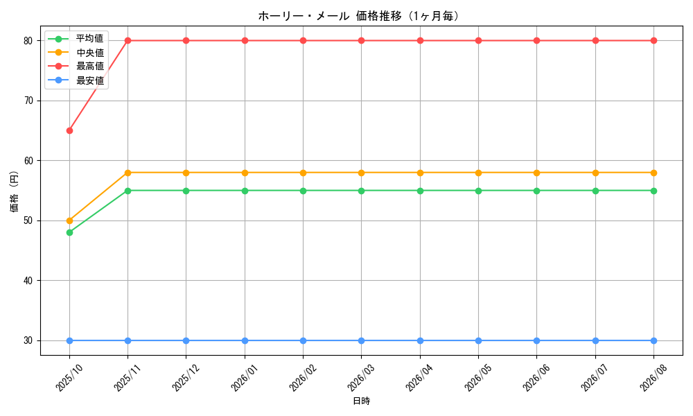 graph_card99717_month