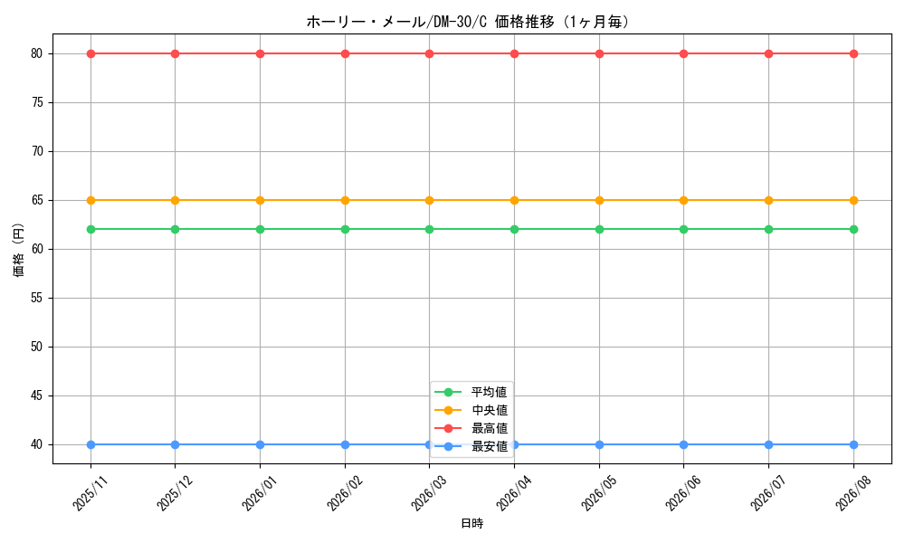 graph_card99717_series65667_rarity101888_month