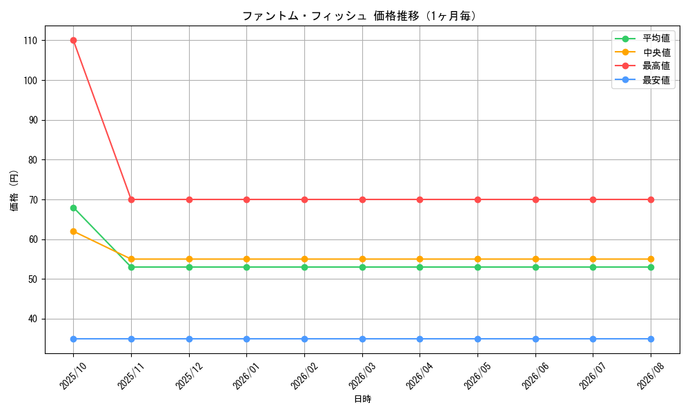 graph_card99722_month