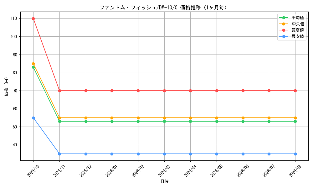 graph_card99722_series65692_rarity101888_month