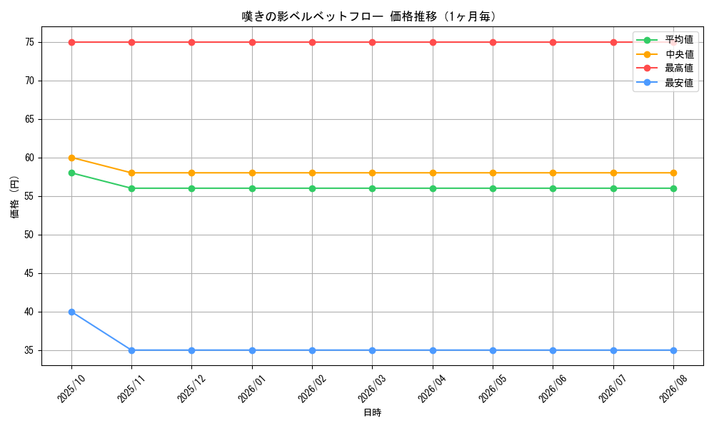 graph_card99732_month