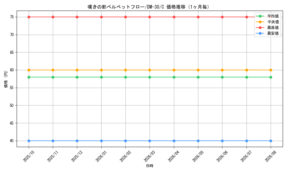 graph_card99732_series65667_rarity101888_month