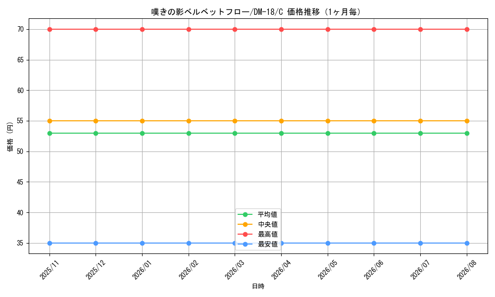 graph_card99732_series65683_rarity101888_month