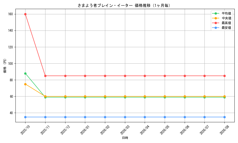 graph_card99735_month
