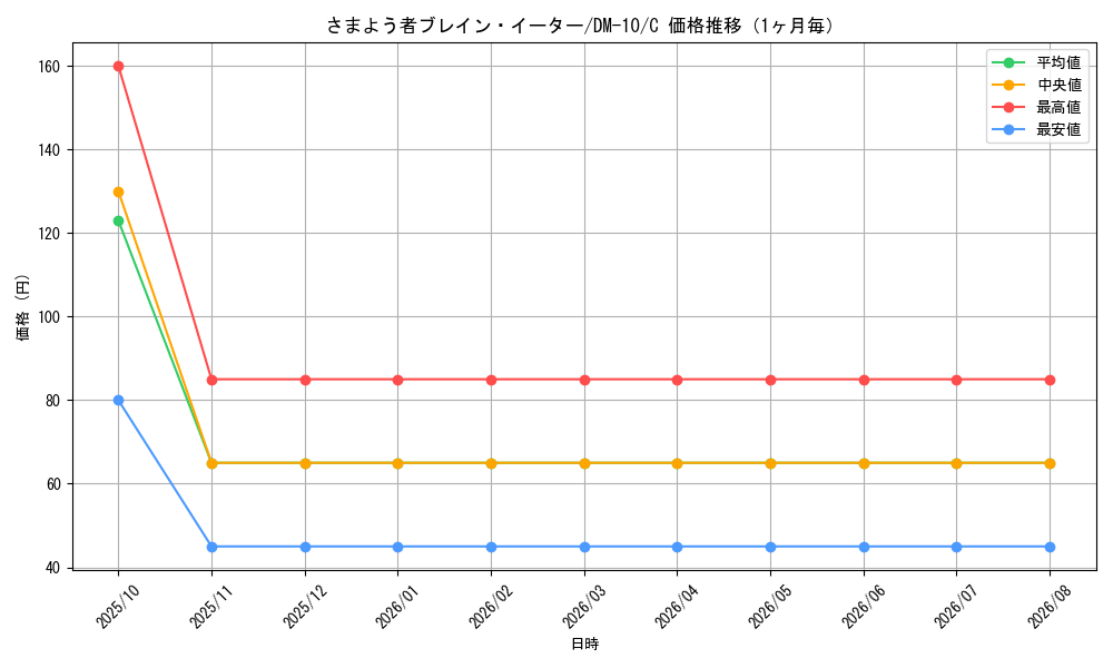 graph_card99735_series65692_rarity101888_month